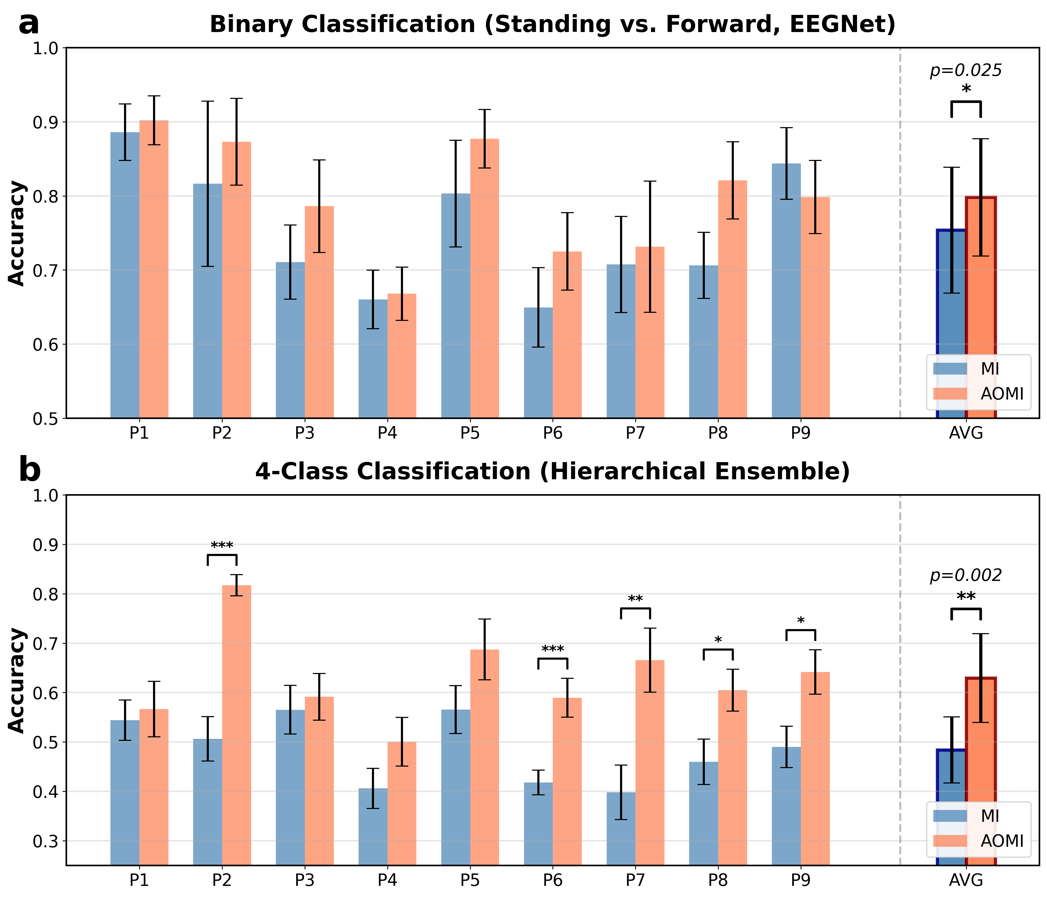Binary and 4-class Classification Accuracies with MI and AOMI